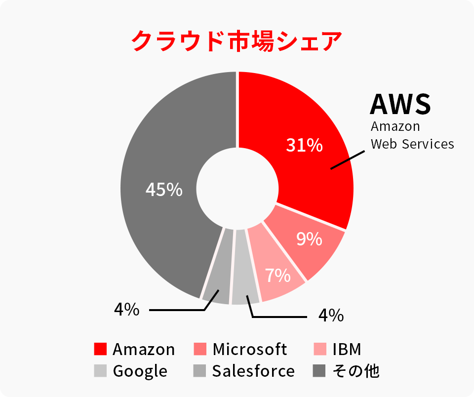 クラウド市場シェア